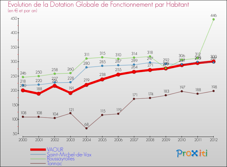 Evolution et montant de la dotation globale de fonctionnement par Habitant pour VAOUR et les communes proches Comparaison des dotations globales de fonctionnement par habitant pour VAOUR et les communes voisines