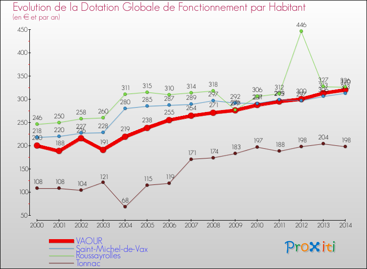 Evolution et montant de la dotation globale de fonctionnement par Habitant pour VAOUR et les communes proches de 2000 à 2014. Comparaison des dotations globales de fonctionnement par habitant pour VAOUR et les communes voisines de 2000 à 2014.