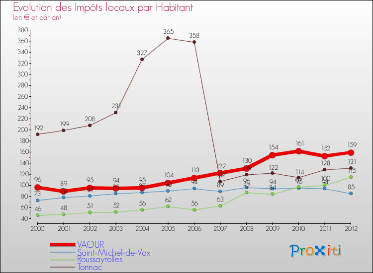 Evolution et montant des impôts locaux par Habitant pour VAOUR et les communes proches Comparaison des impôts locaux par habitant pour VAOUR et les communes voisines