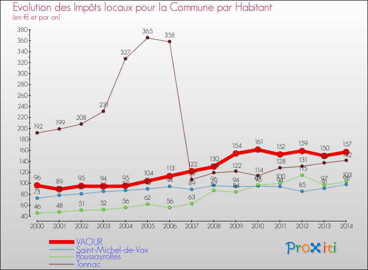 Evolution et montant des impôts locaux par Habitant pour VAOUR et les communes proches de 2000 à 2014 Comparaison des impôts locaux par habitant pour VAOUR et les communes voisines de 2000 à 2014