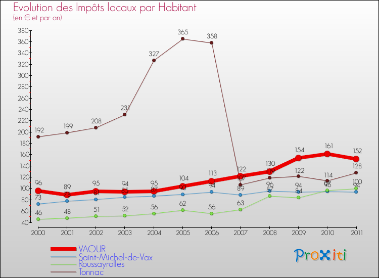 Evolution et montant des impôts locaux par Habitant pour VAOUR et les communes proches Comparaison des impôts locaux par habitant pour VAOUR et les communes voisines