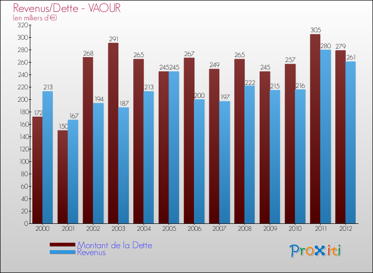 Evolution comparée de la dette et des revenus pour la commune de VAOUR de 2000 à 2012 Comparaison de la dette et des revenus pour VAOUR de 2000 à 2012