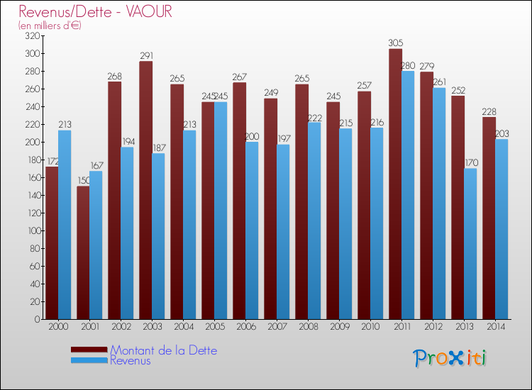 Evolution comparée de la dette et des revenus pour la commune de VAOUR de 2000 à 2014 Comparaison de la dette et des revenus pour VAOUR de 2000 à 2014