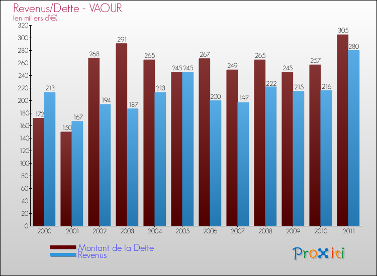 Evolution comparée de la dette et des revenus pour la commune de VAOUR de 2000 à 2011 Comparaison de la dette et des revenus pour VAOUR de 2000 à 2011