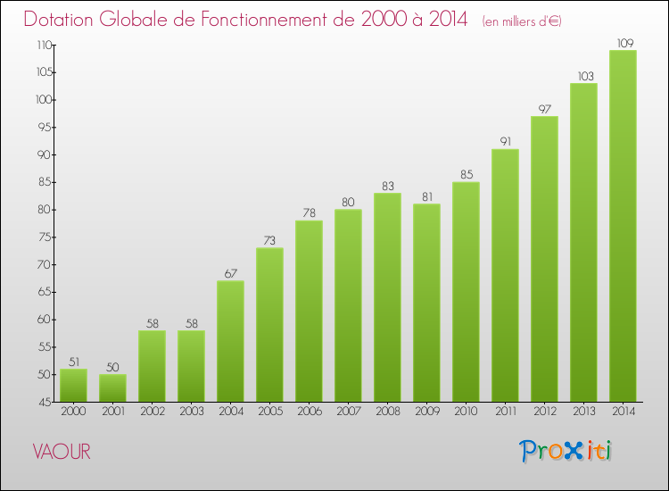 Evolution du montant de la Dotation Globale de Fonctionnement pour la commune de VAOUR de 2000 à 2014 Evolution du montant de la Dotation Globale de Fonctionnement pour VAOUR de 2000 à 2014