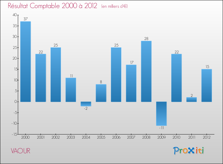 Evolution du résultat comptable pour la commune de VAOUR de 2000 à 2012 Evolution du résultat comptable pour VAOUR de 2000 à 2012
