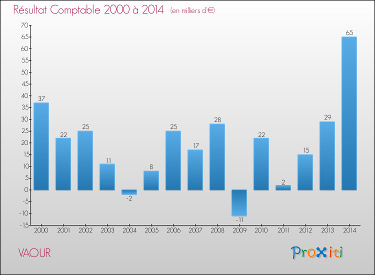 Evolution du résultat comptable pour la commune de VAOUR de 2000 à 2014 Evolution du résultat comptable pour VAOUR de 2000 à 2014