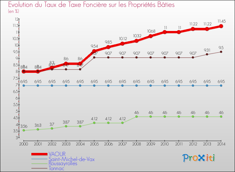 Evolution du taux de la taxe foncière sur le bati pour VAOUR et les communes proches de 2000 à 2014 Comparaison des taux de taxe foncière sur le bati pour VAOUR et les communes voisines de 2000 à 2014