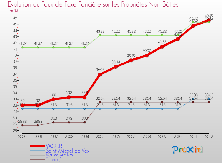 Evolution du taux de la taxe foncière sur les immeubles et terrains non batis pour VAOUR et les communes proches de 2000 à 2012 Comparaison des taux de la taxe foncière sur les immeubles et terrains non batis pour VAOUR et les communes voisines de 2000 à 2012