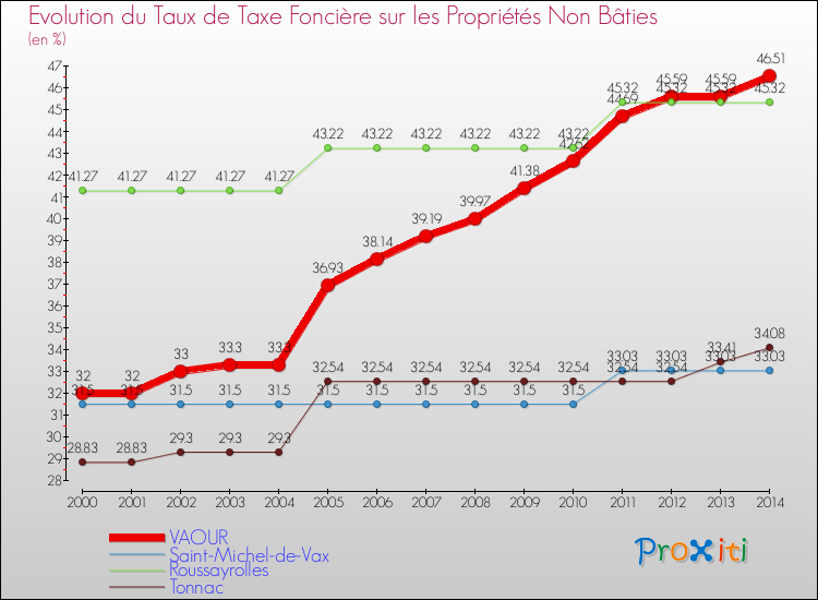Evolution du taux de la taxe foncière sur les immeubles et terrains non batis pour VAOUR et les communes proches de 2000 à 2014 Comparaison des taux de la taxe foncière sur les immeubles et terrains non batis pour VAOUR et les communes voisines de 2000 à 2014