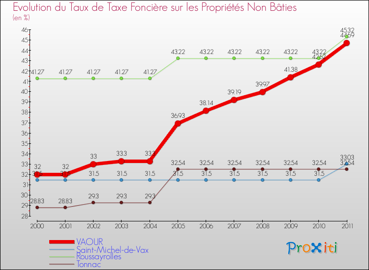 Evolution du taux de la taxe foncière sur les immeubles et terrains non batis pour VAOUR et les communes proches Comparaison des taux de la taxe foncière sur les immeubles et terrains non batis pour VAOUR et les communes voisines