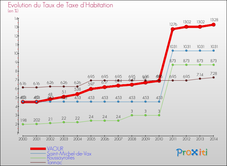 Evolution du taux de la taxe d'habitation pour VAOUR et les communes proches de 2000 à 2014 Comparaison des taux de la taxe d'habitation pour VAOUR et les communes voisines de 2000 à 2014