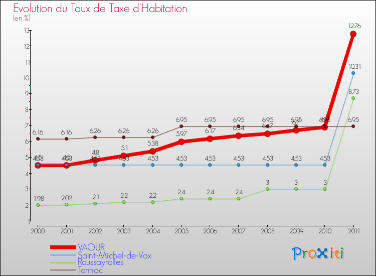 Evolution du taux de la taxe d'habitation pour VAOUR et les communes proches Comparaison des taux de la taxe d'habitation pour VAOUR et les communes voisines