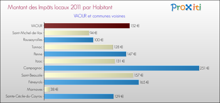 Montant des impôts locaux par Habitant pour VAOUR et les communes proches Comparaison des impôts locaux par habitant pour VAOUR et les communes voisines