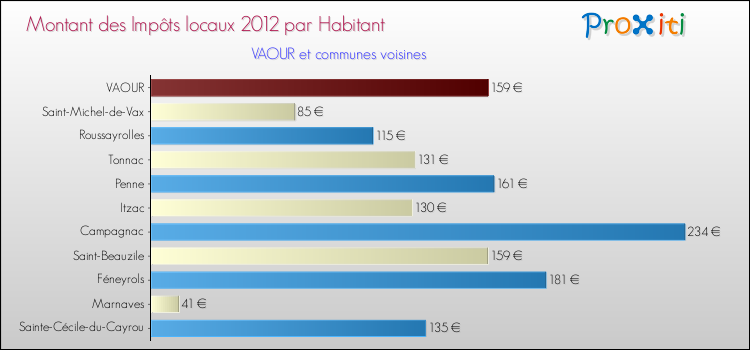 Montant des impôts locaux par Habitant pour VAOUR et les communes proches Comparaison des impôts locaux par habitant pour VAOUR et les communes voisines