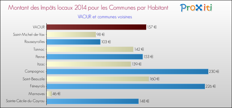 Montant des impôts locaux par Habitant pour VAOUR et les communes proches en 2014 Comparaison des impôts locaux par habitant pour VAOUR et les communes voisines en 2014