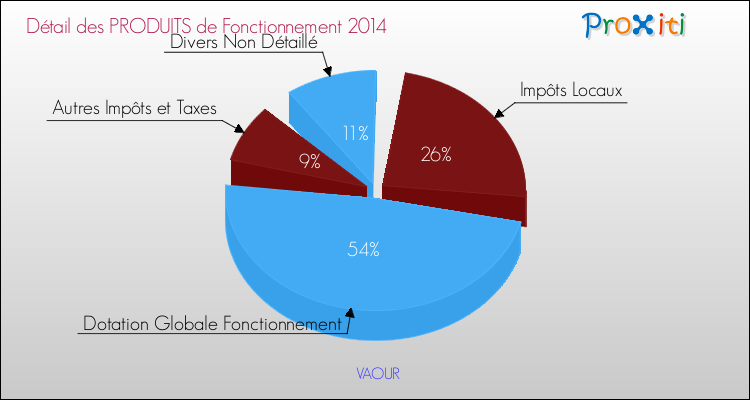 Décomposition du Budget de Fonctionnement 2014 de la commune de VAOUR Budget de Fonctionnement 2014 pour la commune de VAOUR