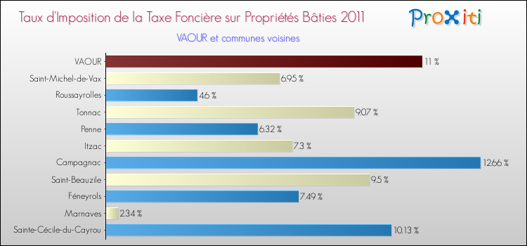 Taux d'imposition de la taxe foncière sur le bati 2011 pour VAOUR et les communes proches Comparaison des taux d'imposition de la taxe foncière sur le bati 2011 pour VAOUR et les communes voisines