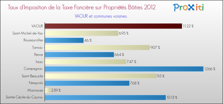 Taux d'imposition de la taxe foncière sur le bati 2012 pour VAOUR et les communes proches Comparaison des taux d'imposition de la taxe foncière sur le bati 2012 pour VAOUR et les communes voisines