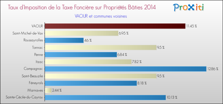 Taux d'imposition de la taxe foncière sur le bati 2014 pour VAOUR et les communes proches Comparaison des taux d'imposition de la taxe foncière sur le bati 2014 pour VAOUR et les communes voisines