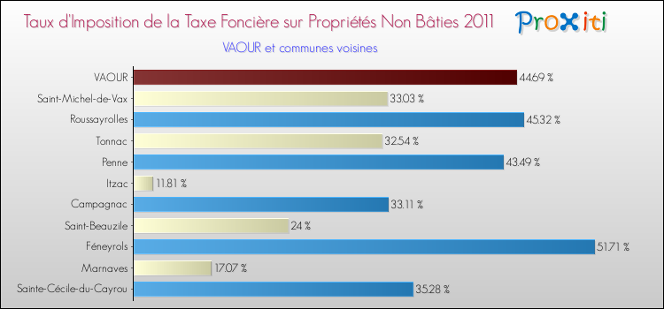 Taux d'imposition de la taxe foncière sur les immeubles et terrains non batis 2011 pour VAOUR et les communes proches Comparaison des taux d'imposition de la taxe foncière sur les immeubles et terrains non batis 2011 pour VAOUR et les communes voisines