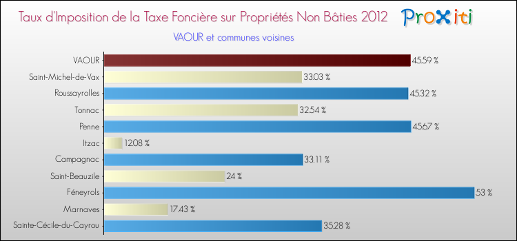 Taux d'imposition de la taxe foncière sur les immeubles et terrains non batis 2012 pour VAOUR et les communes proches Comparaison des taux d'imposition de la taxe foncière sur les immeubles et terrains non batis 2012 pour VAOUR et les communes voisines