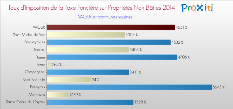 Taux d'imposition de la taxe foncière sur les immeubles et terrains non batis 2014 pour VAOUR et les communes proches Comparaison des taux d'imposition de la taxe foncière sur les immeubles et terrains non batis 2014 pour VAOUR et les communes voisines