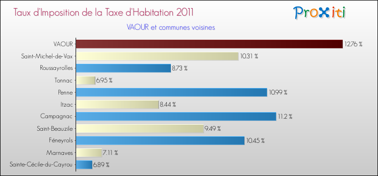 Taux d'imposition de la taxe d'habitation 2011 pour VAOUR et les communes proches Comparaison des taux d'imposition de la taxe d'habitation 2011 pour VAOUR et les communes voisines