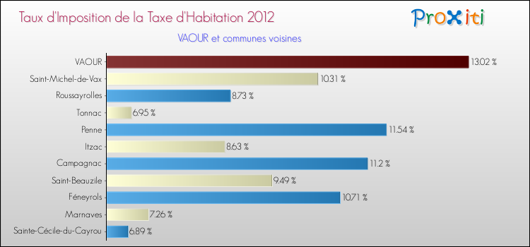 Taux d'imposition de la taxe d'habitation 2012 pour VAOUR et les communes proches Comparaison des taux d'imposition de la taxe d'habitation 2012 pour VAOUR et les communes voisines