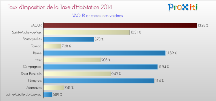 Taux d'imposition de la taxe d'habitation 2014 pour VAOUR et les communes proches Comparaison des taux d'imposition de la taxe d'habitation 2014 pour VAOUR et les communes voisines