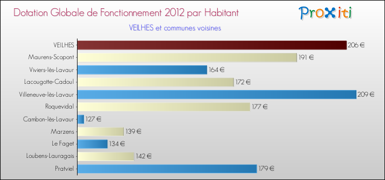Montant des dotations globales de fonctionnement DGF par Habitant pour VEILHES et les communes proches Comparaison des des dotations globales de fonctionnement DGF par habitant pour VEILHES et les communes voisines