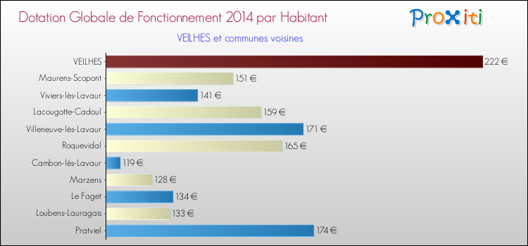 Montant des dotations globales de fonctionnement DGF par Habitant pour VEILHES et les communes proches en 2014. Comparaison des des dotations globales de fonctionnement DGF par habitant pour VEILHES et les communes voisines en 2014.