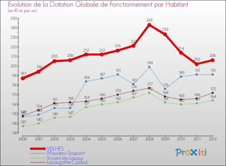 Evolution et montant de la dotation globale de fonctionnement par Habitant pour VEILHES et les communes proches Comparaison des dotations globales de fonctionnement par habitant pour VEILHES et les communes voisines