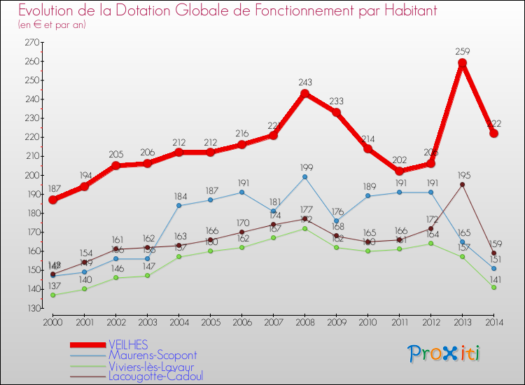 Evolution et montant de la dotation globale de fonctionnement par Habitant pour VEILHES et les communes proches de 2000 à 2014. Comparaison des dotations globales de fonctionnement par habitant pour VEILHES et les communes voisines de 2000 à 2014.