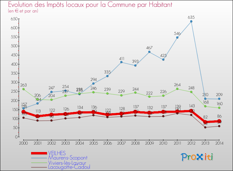 Evolution et montant des impôts locaux par Habitant pour VEILHES et les communes proches de 2000 à 2014 Comparaison des impôts locaux par habitant pour VEILHES et les communes voisines de 2000 à 2014