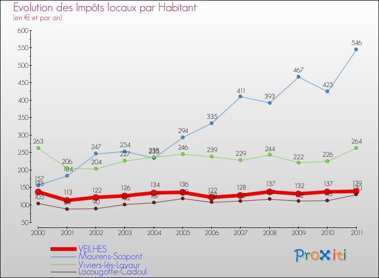 Evolution et montant des impôts locaux par Habitant pour VEILHES et les communes proches Comparaison des impôts locaux par habitant pour VEILHES et les communes voisines