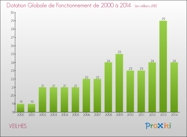 Evolution du montant de la Dotation Globale de Fonctionnement pour la commune de VEILHES de 2000 à 2014 Evolution du montant de la Dotation Globale de Fonctionnement pour VEILHES de 2000 à 2014