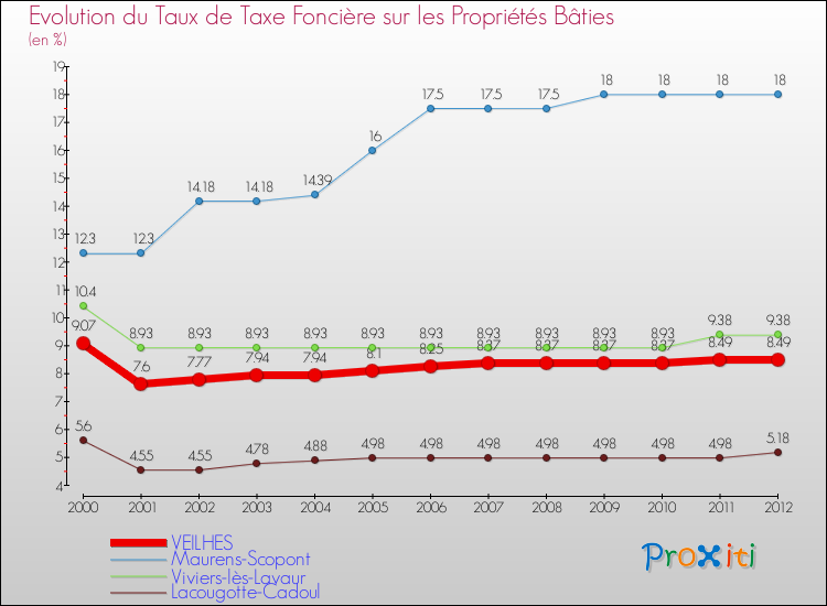 Evolution du taux de la taxe foncière sur le bati pour VEILHES et les communes proches de 2000 à 2012 Comparaison des taux de taxe foncière sur le bati pour VEILHES et les communes voisines de 2000 à 2012