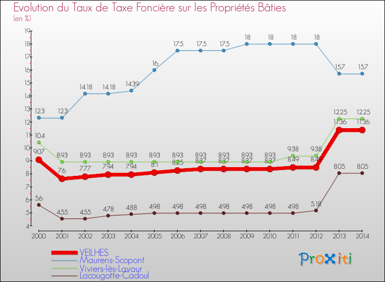 Evolution du taux de la taxe foncière sur le bati pour VEILHES et les communes proches de 2000 à 2014 Comparaison des taux de taxe foncière sur le bati pour VEILHES et les communes voisines de 2000 à 2014