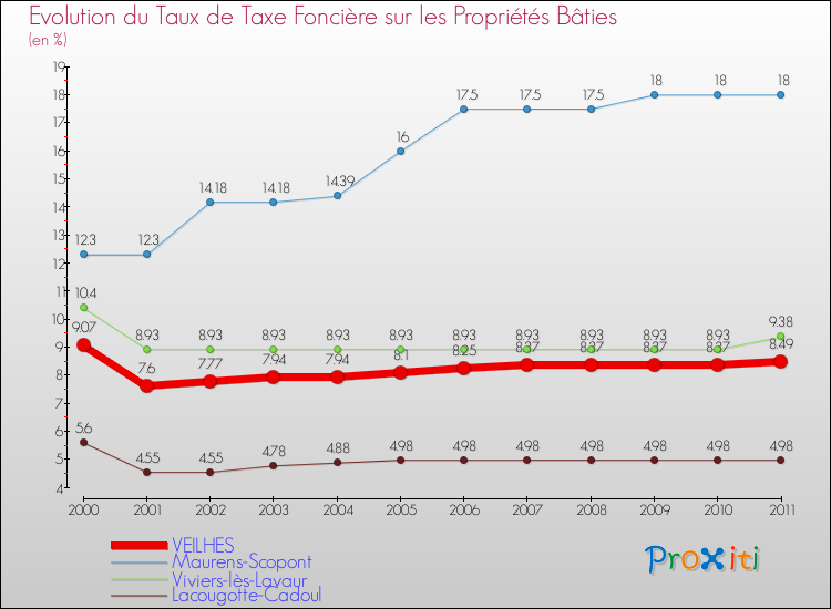Evolution du taux de la taxe foncière sur le bati pour VEILHES et les communes proches Comparaison des taux de taxe foncière sur le bati pour VEILHES et les communes voisines
