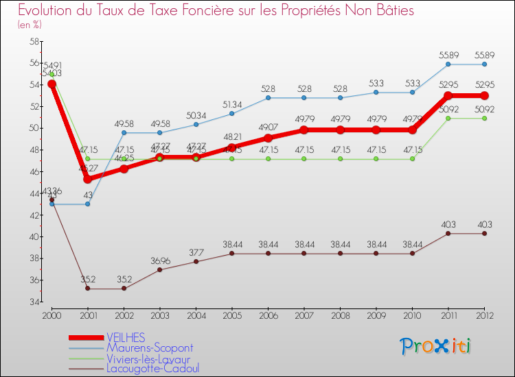 Evolution du taux de la taxe foncière sur les immeubles et terrains non batis pour VEILHES et les communes proches de 2000 à 2012 Comparaison des taux de la taxe foncière sur les immeubles et terrains non batis pour VEILHES et les communes voisines de 2000 à 2012