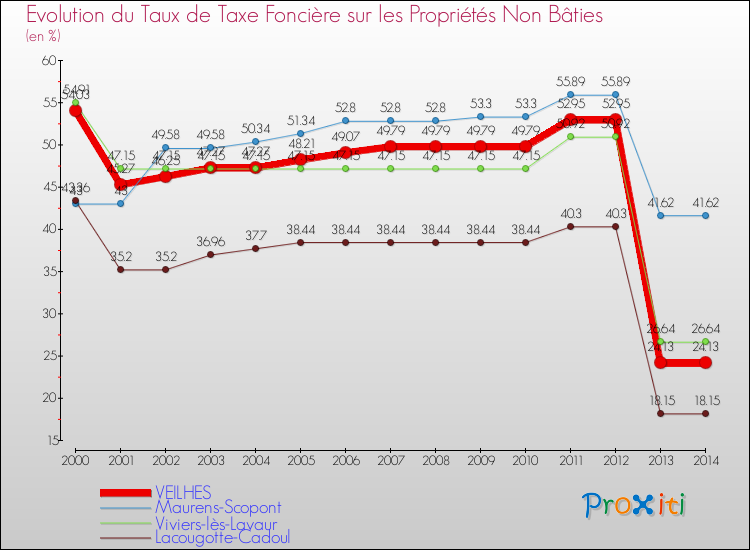 Evolution du taux de la taxe foncière sur les immeubles et terrains non batis pour VEILHES et les communes proches de 2000 à 2014 Comparaison des taux de la taxe foncière sur les immeubles et terrains non batis pour VEILHES et les communes voisines de 2000 à 2014