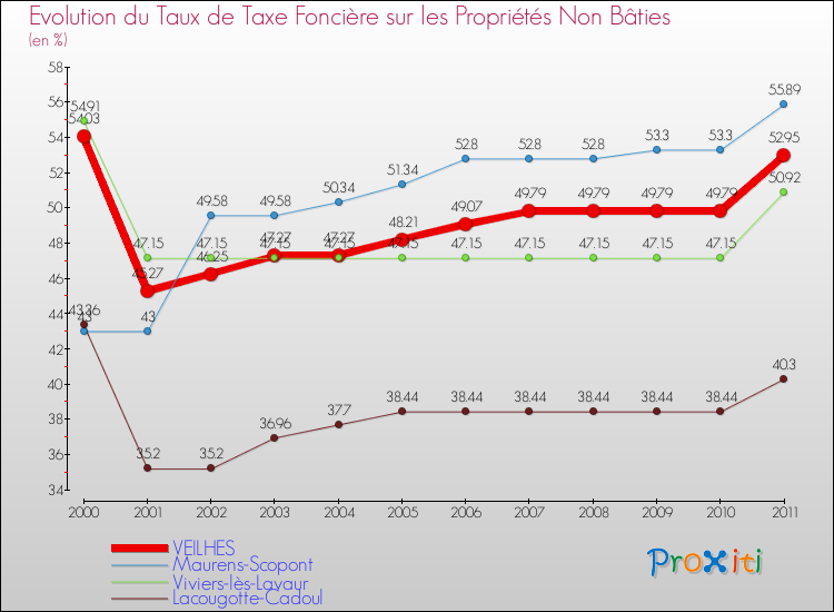 Evolution du taux de la taxe foncière sur les immeubles et terrains non batis pour VEILHES et les communes proches Comparaison des taux de la taxe foncière sur les immeubles et terrains non batis pour VEILHES et les communes voisines