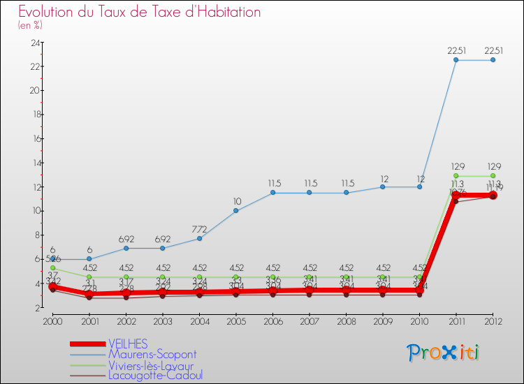 Evolution du taux de la taxe d'habitation pour VEILHES et les communes proches Comparaison des taux de la taxe d'habitation pour VEILHES et les communes voisines
