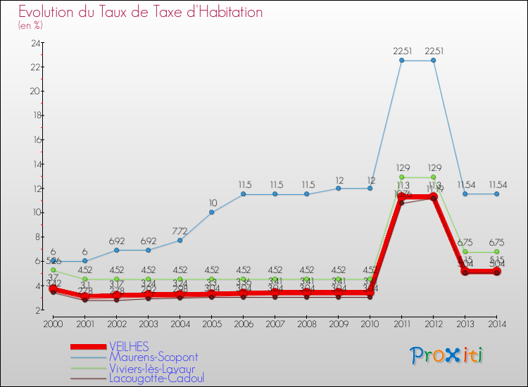 Evolution du taux de la taxe d'habitation pour VEILHES et les communes proches de 2000 à 2014 Comparaison des taux de la taxe d'habitation pour VEILHES et les communes voisines de 2000 à 2014