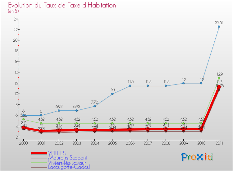 Evolution du taux de la taxe d'habitation pour VEILHES et les communes proches Comparaison des taux de la taxe d'habitation pour VEILHES et les communes voisines
