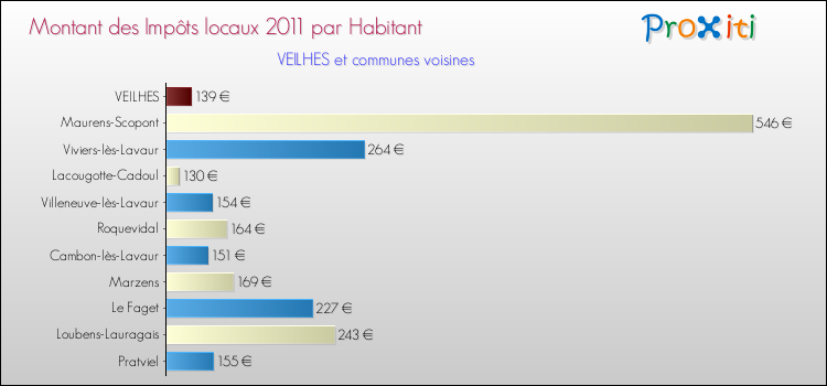 Montant des impôts locaux par Habitant pour VEILHES et les communes proches Comparaison des impôts locaux par habitant pour VEILHES et les communes voisines