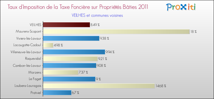 Taux d'imposition de la taxe foncière sur le bati 2011 pour VEILHES et les communes proches Comparaison des taux d'imposition de la taxe foncière sur le bati 2011 pour VEILHES et les communes voisines