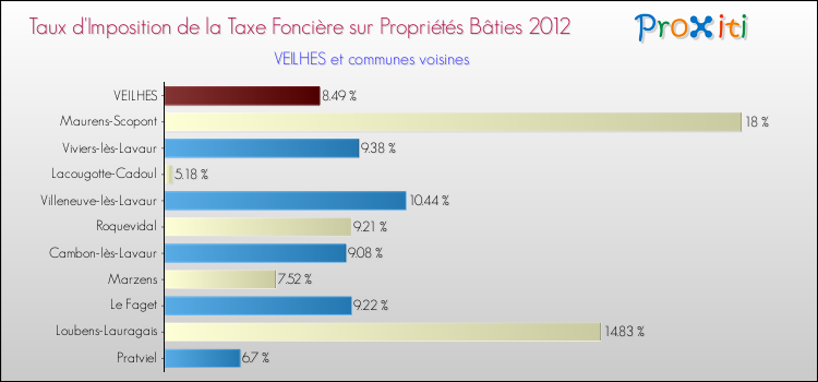 Taux d'imposition de la taxe foncière sur le bati 2012 pour VEILHES et les communes proches Comparaison des taux d'imposition de la taxe foncière sur le bati 2012 pour VEILHES et les communes voisines