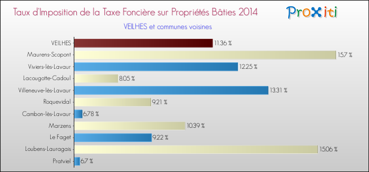 Taux d'imposition de la taxe foncière sur le bati 2014 pour VEILHES et les communes proches Comparaison des taux d'imposition de la taxe foncière sur le bati 2014 pour VEILHES et les communes voisines